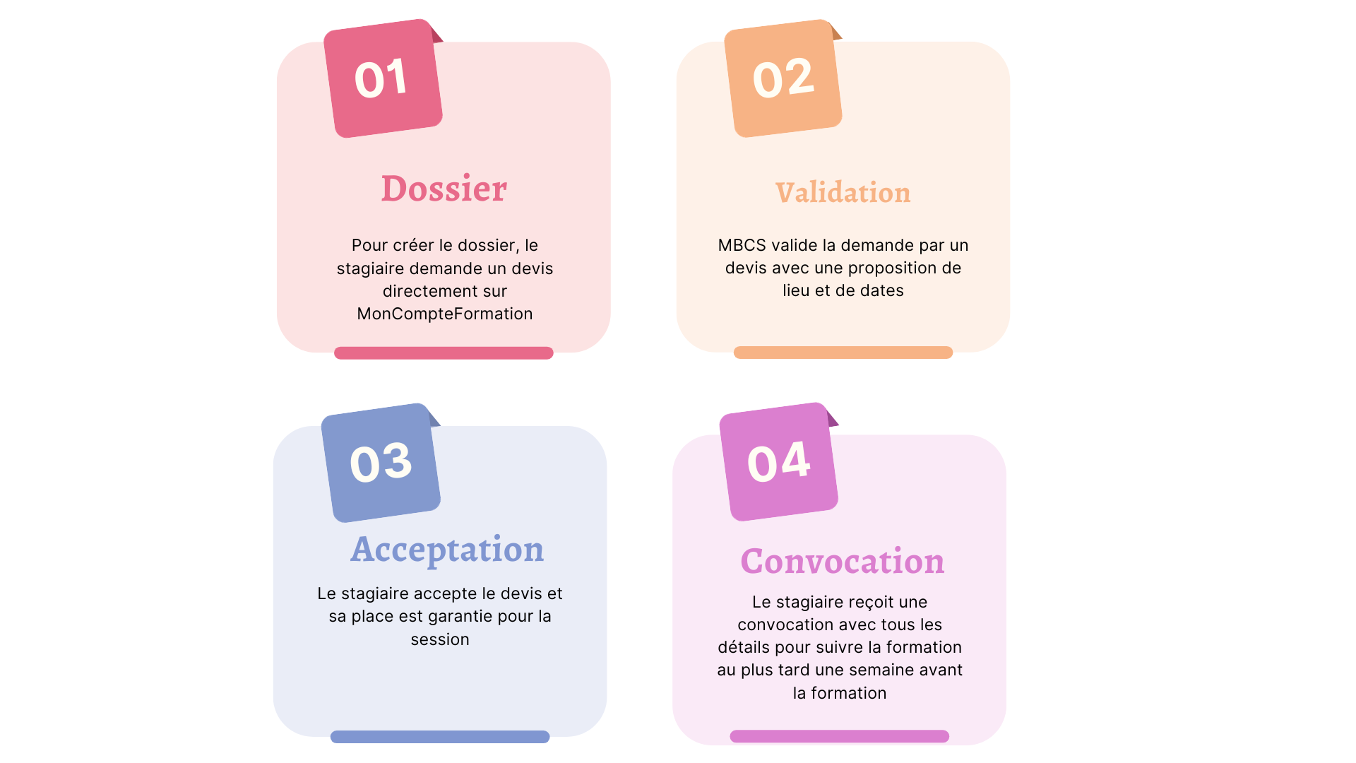 Processus complet des étapes de formation chez MBCS en 4 étapes