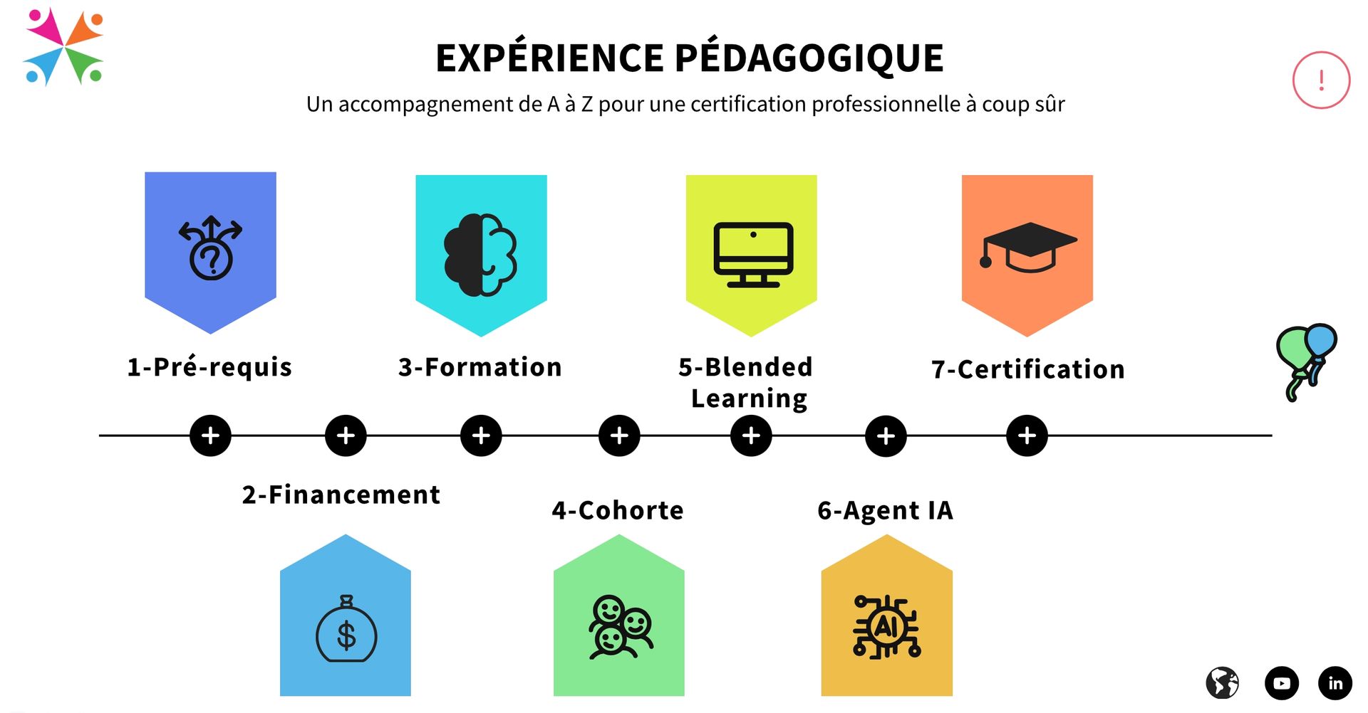 Schéma de l'expérience pédagogique avec les pré-requis de MBCS