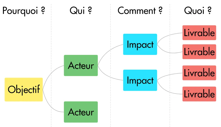 Demarche de limpact mapping