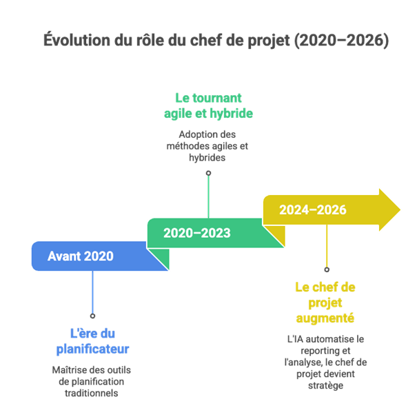 evolution_role_chef_projet Schéma illustrant l'évolution du rôle du chef de projet jusqu'en 2026.