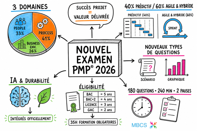 Mind map MBCS résumant le nouvel examen PMP® 2026 : 3 domaines, éligibilité, 180 questions et approches agile et prédictive