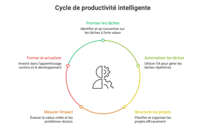 cycle_de_productivite_intelligente Illustration de la priorisation des tâches dans le cycle de productivité