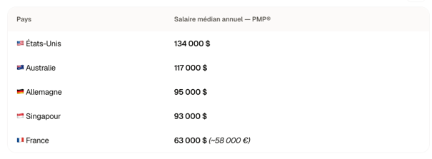 Tableau comparatif des salaires médians annuels liés à la certification PMP® dans cinq pays