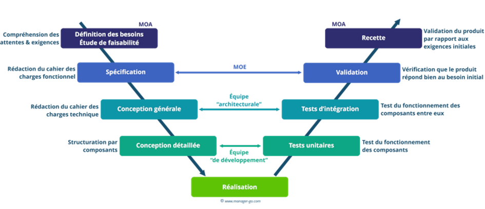 Graphique du cycle en V