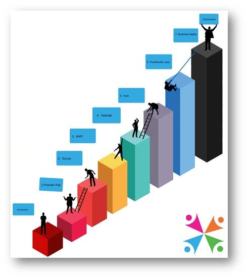 7 étapes pour devenir agile