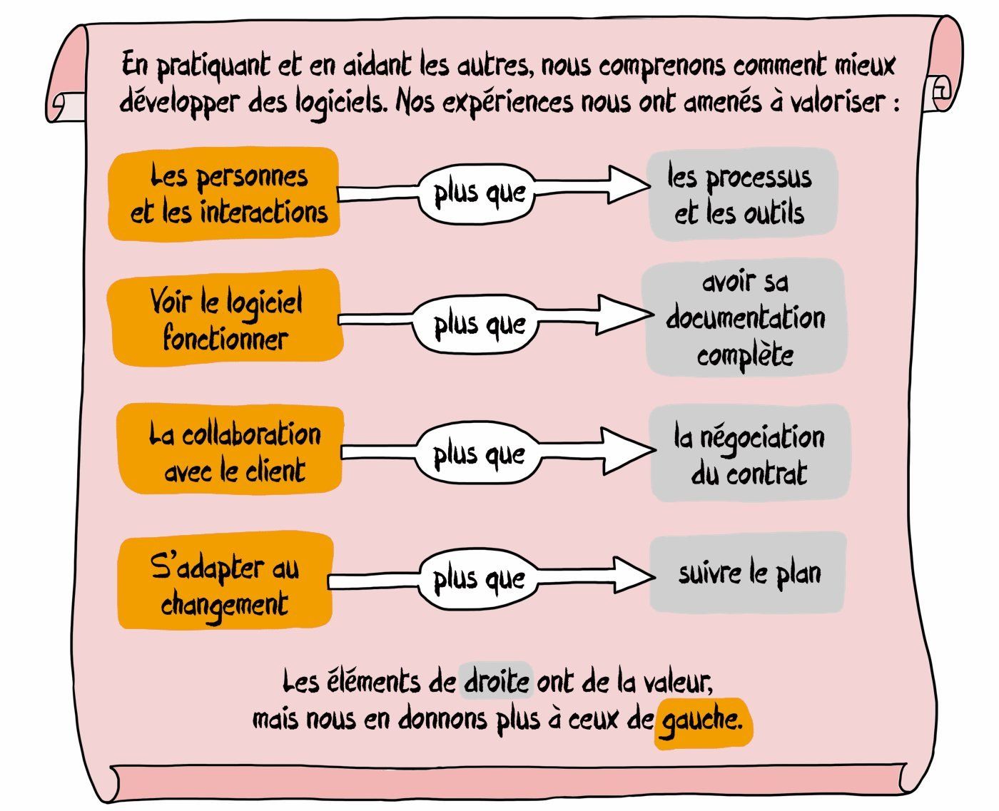 Les 4 principes fondamentaux de l'agile