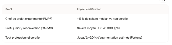 Tableau comparatif montrant l'impact de la certification PMP® sur le salaire : +17% de salaire médian vs non certifié