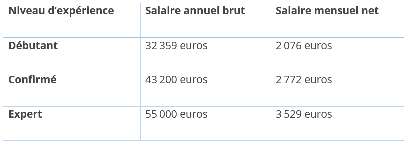 Tableau comparatif salaire chef de projet