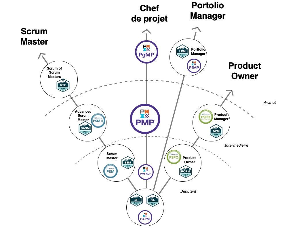 certifications pour devenir un chef de projet competent