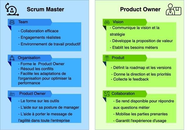 difference entre scrum master et product owner
