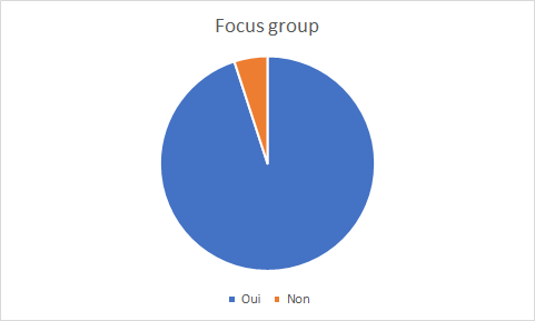 graphique de la favorabilité aux focus group