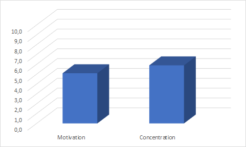 graphique de la concentration et motivation des étudiants en distanciel