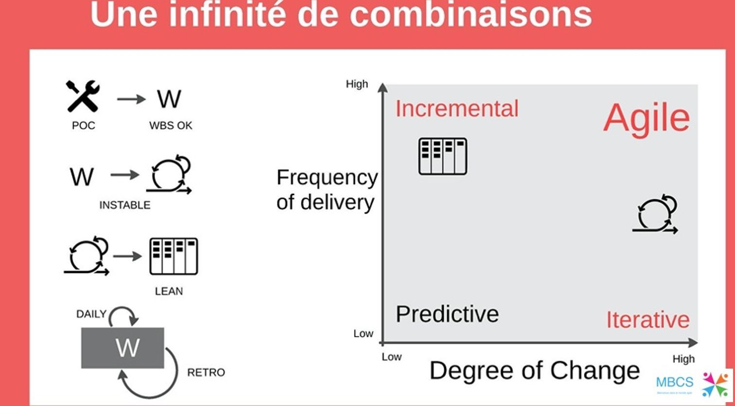 Une infinité de combinaison en gestion de projet