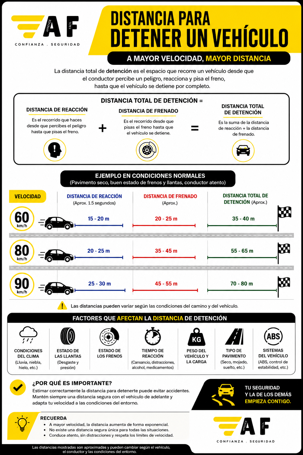 Infografía de Escuela de Manejo AF que detalla la distancia total de detención, reacción y frenado