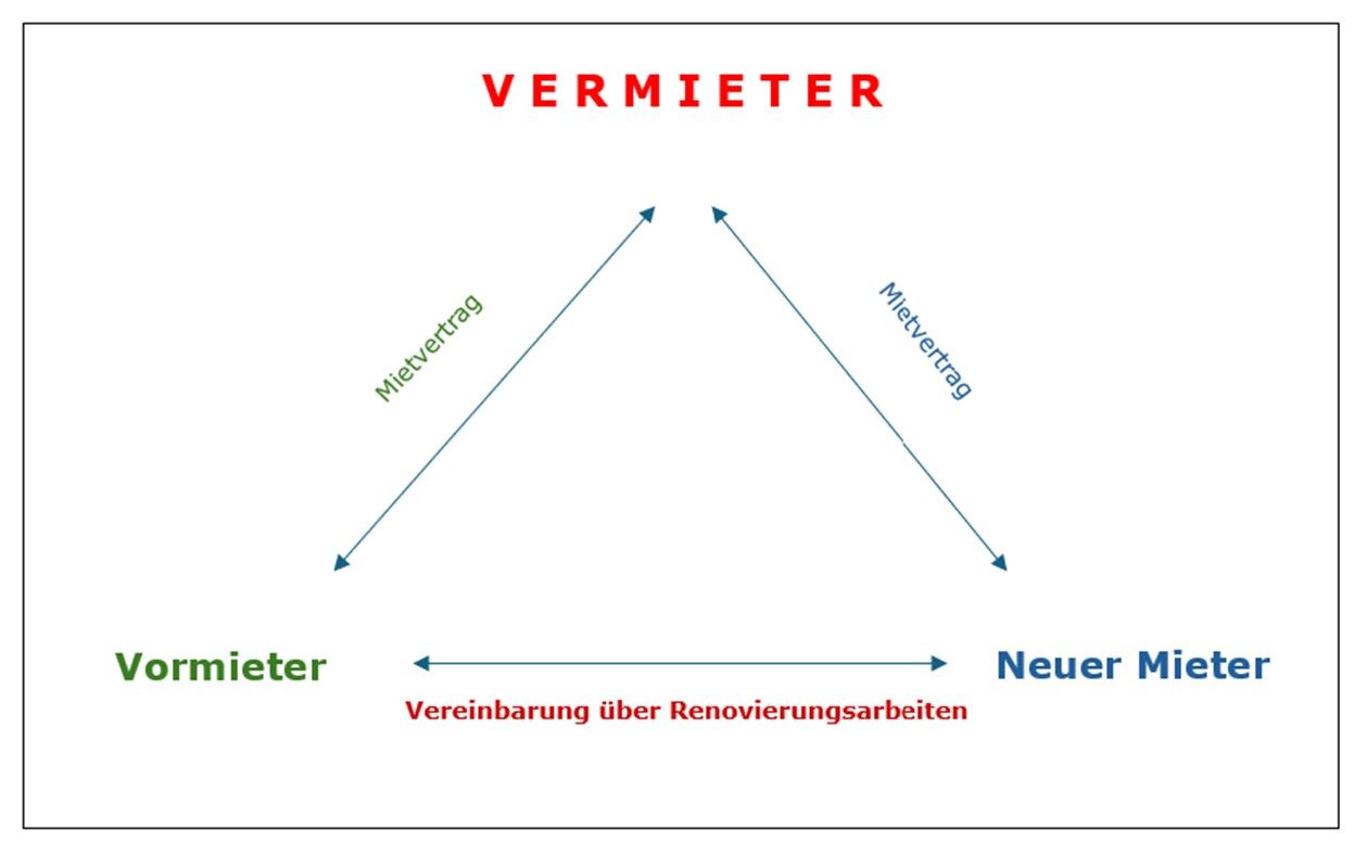 Grafik, die das Verhältnis von Vermieter zu Vormieter und Nachmieter darstellt.