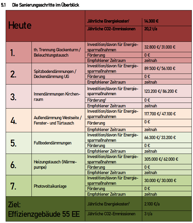 Auszug aus dem Sanierungsfahrplan für Nichtwohngebäude