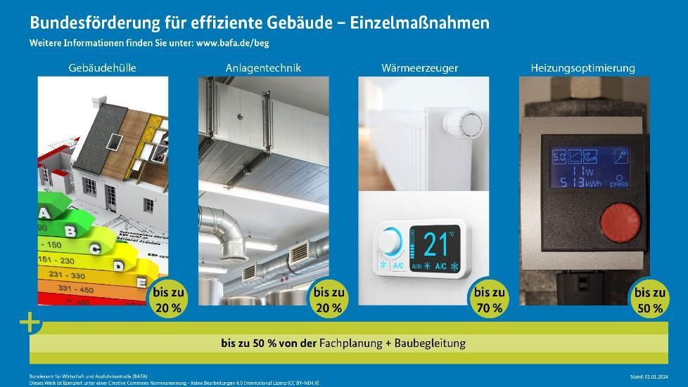 BEG-Förderung Übersicht