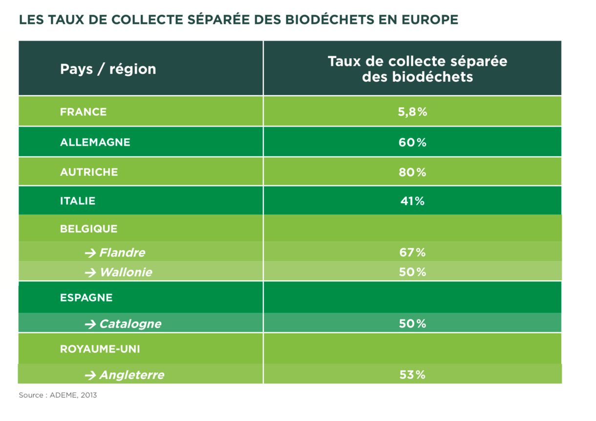 collecte-biodéchets-europe-chiffres