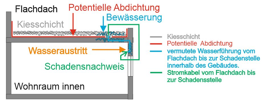 Rauchgasprüfung, Flachdachschaden, Flachdach,Schimmel,Feuchtigkeit,Leckortung, Thermografie, Strom-Impulsmessung, Bernd Bergmann, Bautrocknung, Leckageortung, Wasserschaden, Rohrbruch, Messtechnik, Sachverständiger Schimmel, Schimmelpilz, Gutachter Wasserschaden, Flachdach, Leckstelle, Aschaffenburg, Gutachten Wasserschaden, Gutachten, Gutachten Schimmel