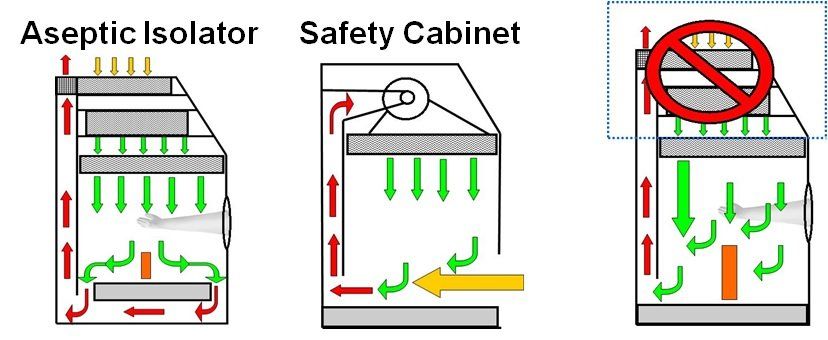 Aseptic Isolator and Safety Cabinet Functional Comparison Aseptic Isolator and Safety Cabinet Functional Comparison