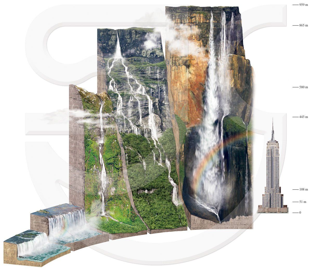 Photorealistic painting of 5 waterfalls of the world shown next to each other in an arc; niagara falls, victoria falls, sutherland falls, vinnufossen falls and angel falls standing next to the empire state building. A size comparison. Natural history science infographic illustration.