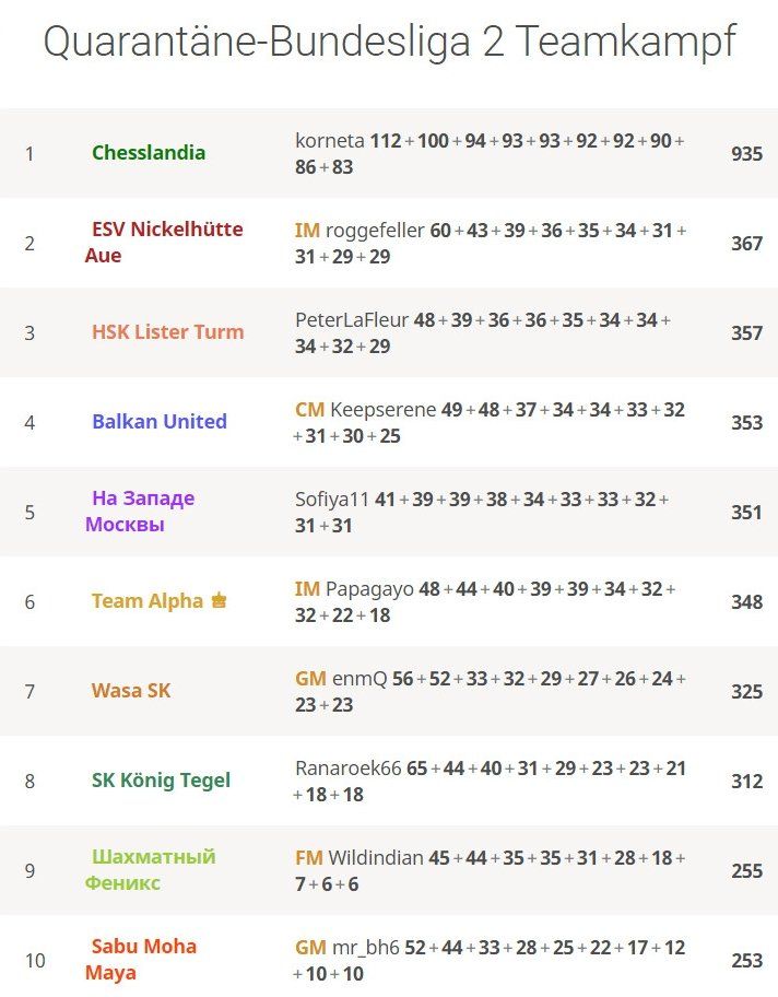 Endstand Quarantäne-Bundesliga 2 Endstand Quarantäne-Bundesliga 2