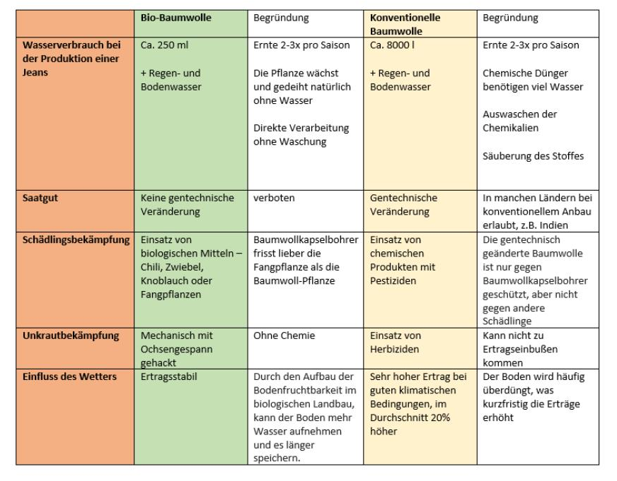 Anbau Bio-Baumwolle und konventionelle Baumwolle anbau-bio-baumwolle