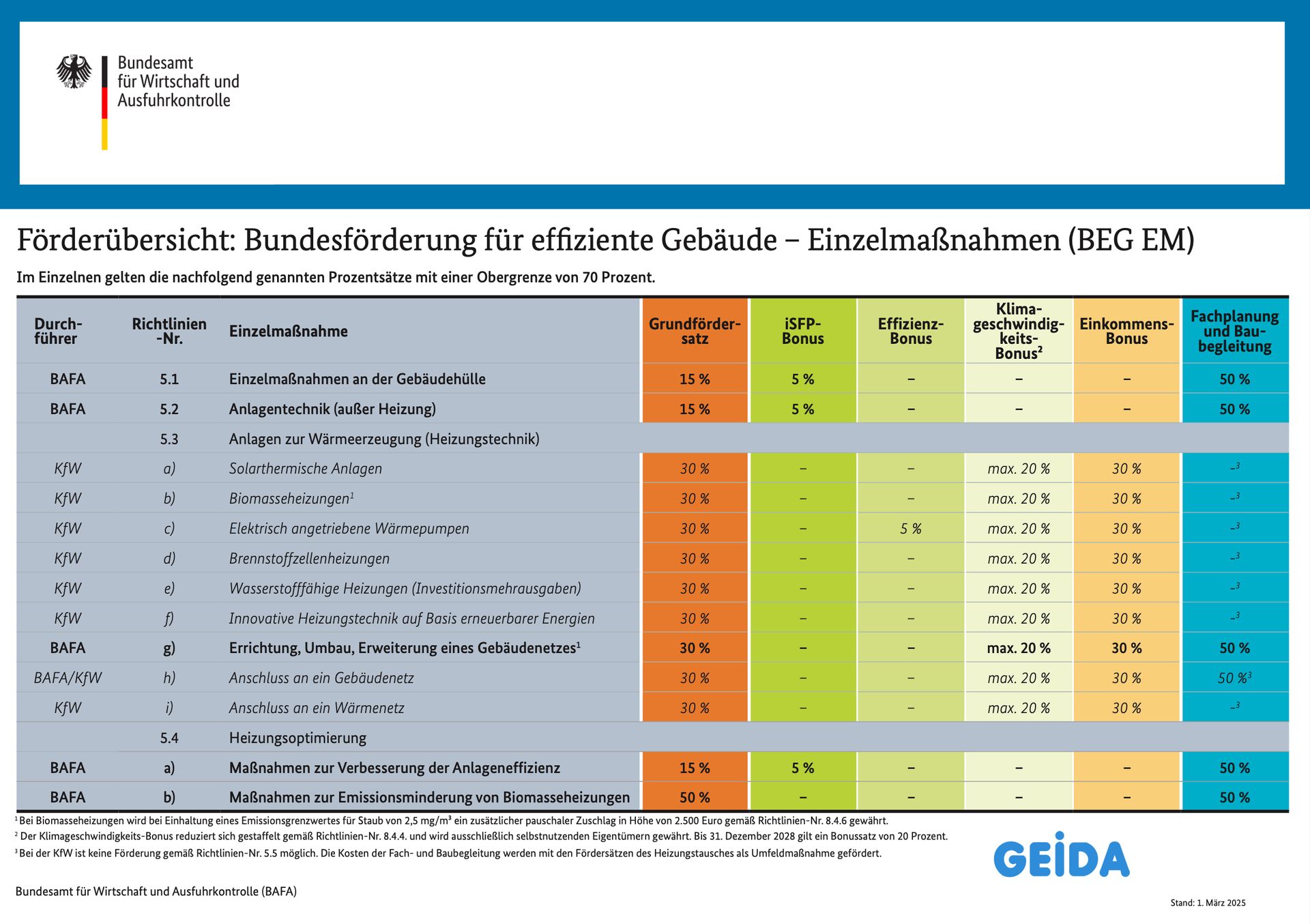 Förderübersicht für die energetische Gebäudesanierung bei Wohngebäuden und Nichtwohngebäuden mit BAFA / KfW Zuschuss für Fassadendämmung, Wärmeschutzfenster, Austausch der Heizung zum individuellen Sanierungsfahrplan, womit alles beginnt. GEIDA Projektentwicklung