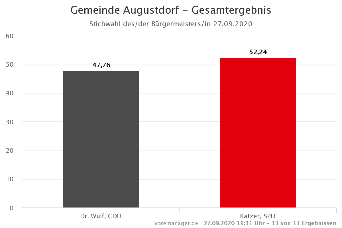 Die FDP Fraktion Gratuliert Herrn Kratzer zur Wahl