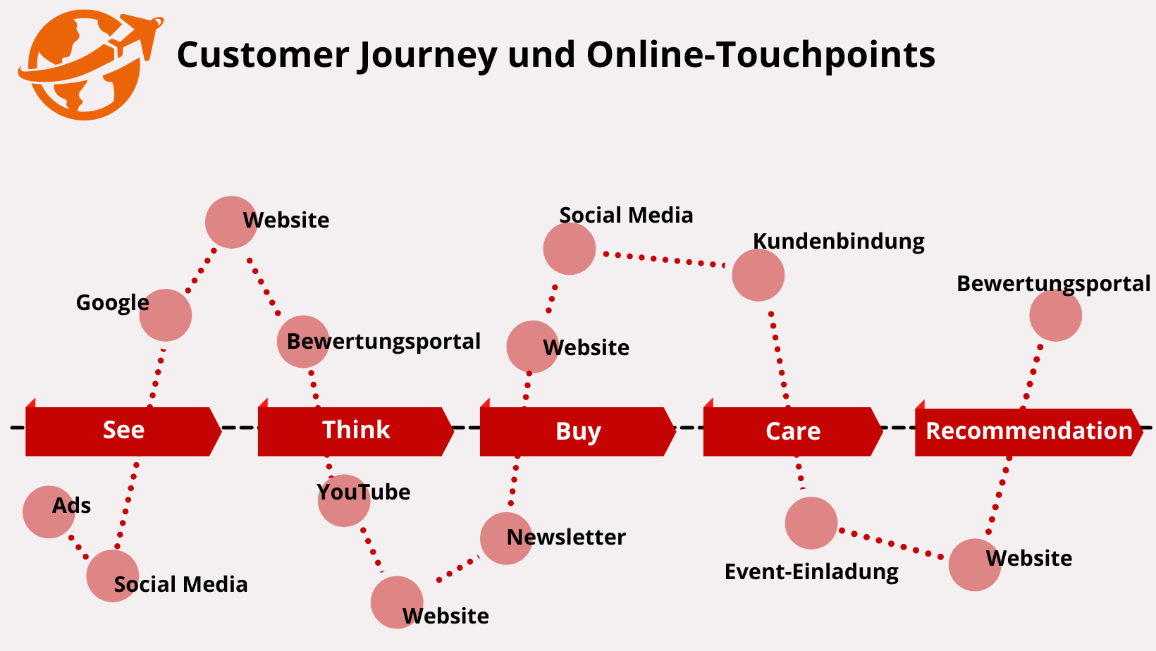 Customer Journey