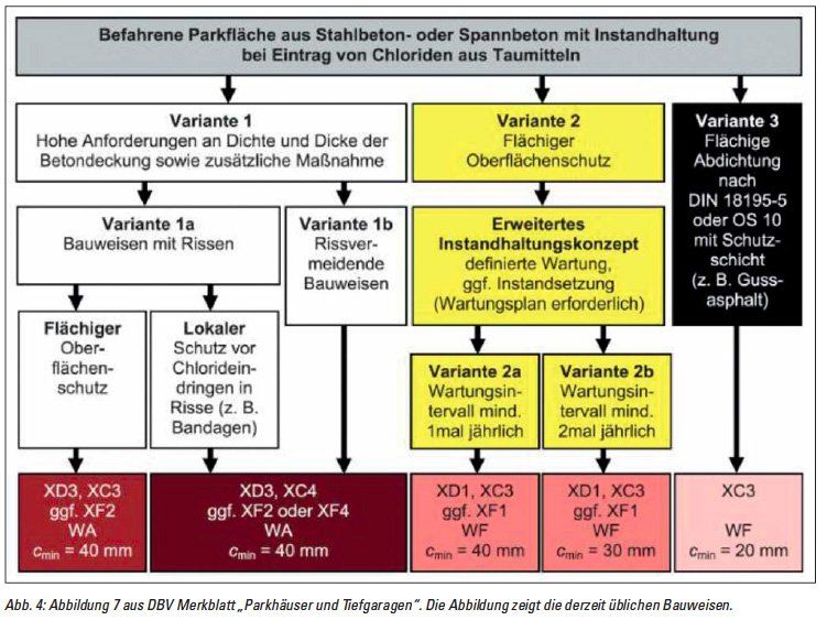 DBV Merkblatt Parkhaeuser und Tiefgaragen Parkhaeuser und Tiefgaragen uebliche Bauweisen