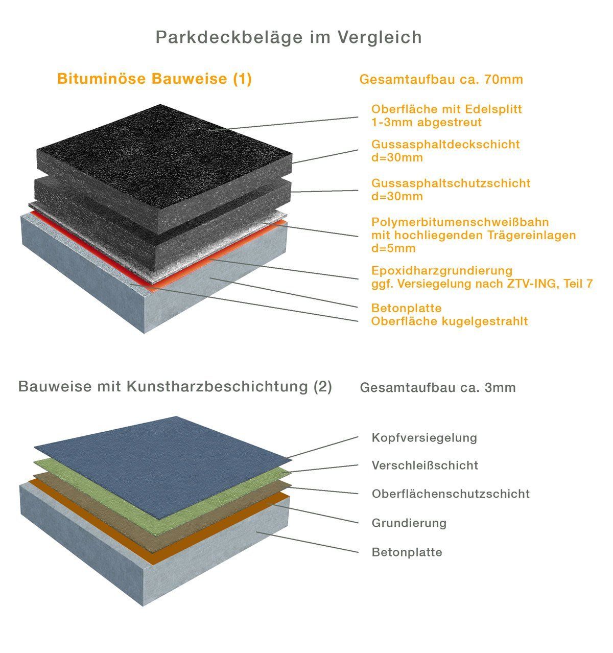 zur Nachhaltigen Sanierung von Parkdeckbelägen durch bituminöse Bauweise Nachhaltige Sanierung von Parkdeckbelägen durch bituminöse Bauweise