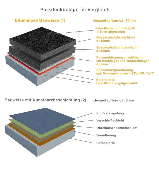 Vergleich bituminöse Bauweise und Kunststoffbeschichtung Parkdecksanierung Parkdeckbelaege Vergleich bituminoese Bauweise