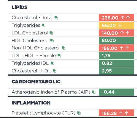 Functional Nutrition Lab Interpretation