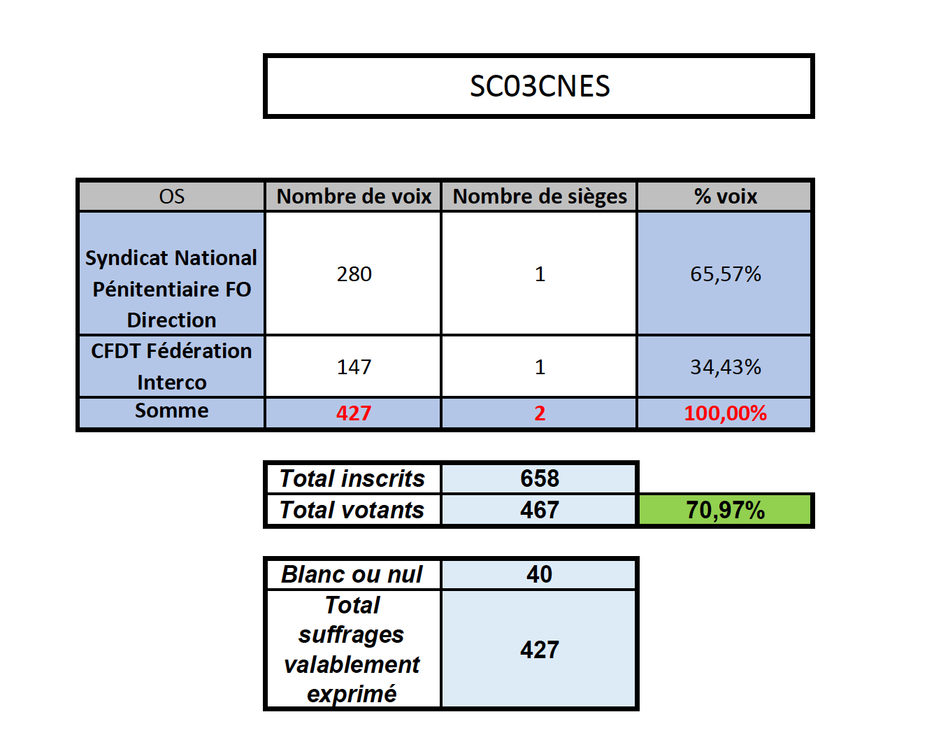 Résultats élections 2022 Résultats élections professionnelles 2022