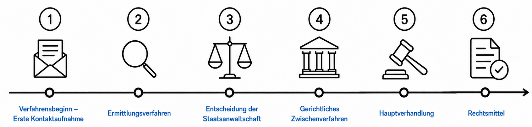 Ablauf eines Strafverfahrens