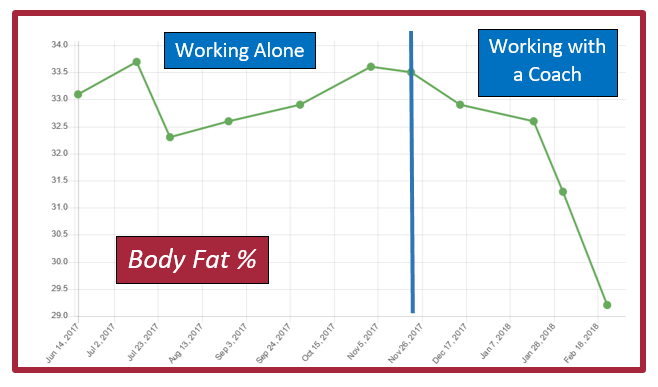 Working alone vs with a coach body fat % graph