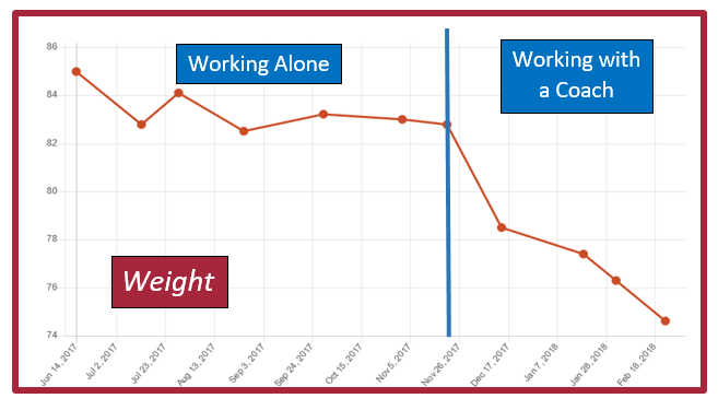 Working alone vs with a coach weight graph