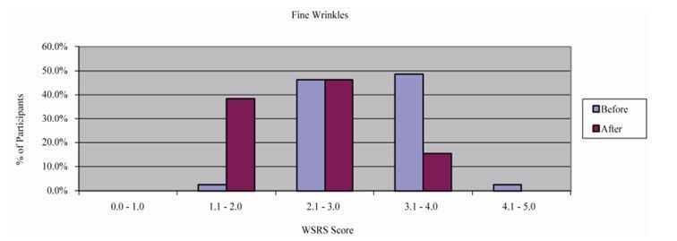 Balkendiagramm tiefe Falten Kosmetik in Kladow