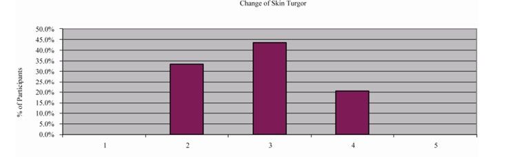 Balkendiagramm Hauttugor Kosmetik in Kladow