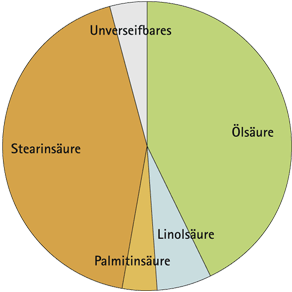 typisches Fettsäurespektrum der Sheabutter