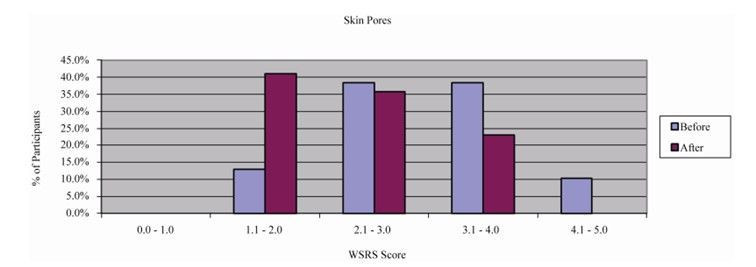 Balkendiagramm Hautporen Kosmetik in Kladow