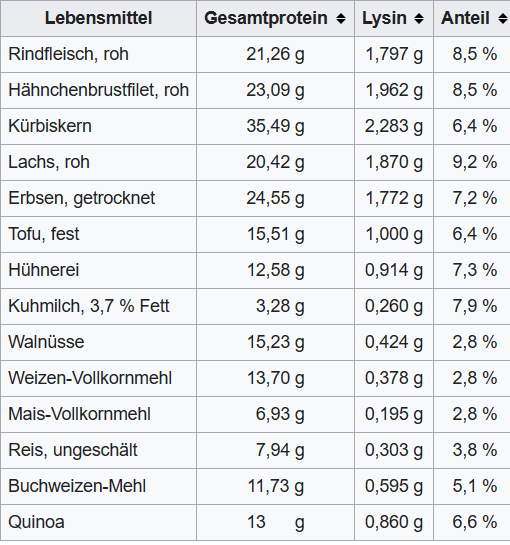 Ernährung für Lysin-Produktion