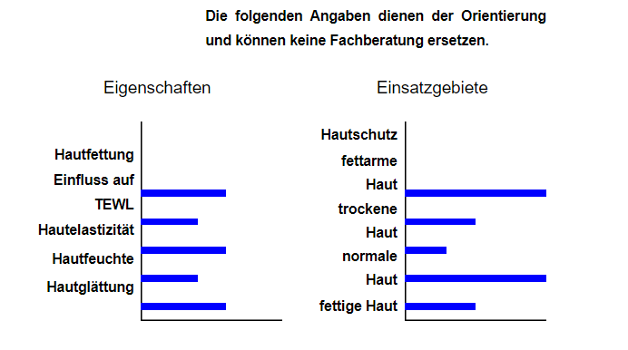 Hautpflege für die normale und sensible Haut