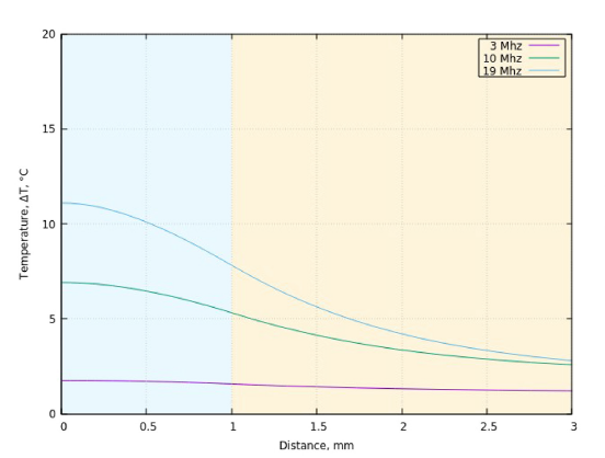 Temperaturaufbau in Haut mit 19 MHz