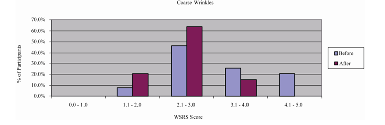 Balkendiagramm Falten Kosmetik in Kladow