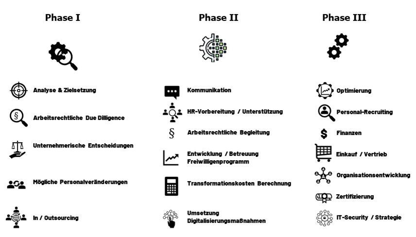 transformationsmanagement, Optimierung, finanzen, organisationsentwicklung, IT-security, arbeitsrecht, Outsourcing, Unterstützung, Kommunikation