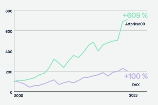 Die Grafik zeigt den Unterschied des Artprice100 Index zum Dax und zeigt auf, dass in Kunst zu investieren rentabel ist.