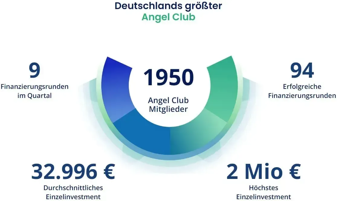 Ein Bild vom Venture Capital Club für Business Angels.