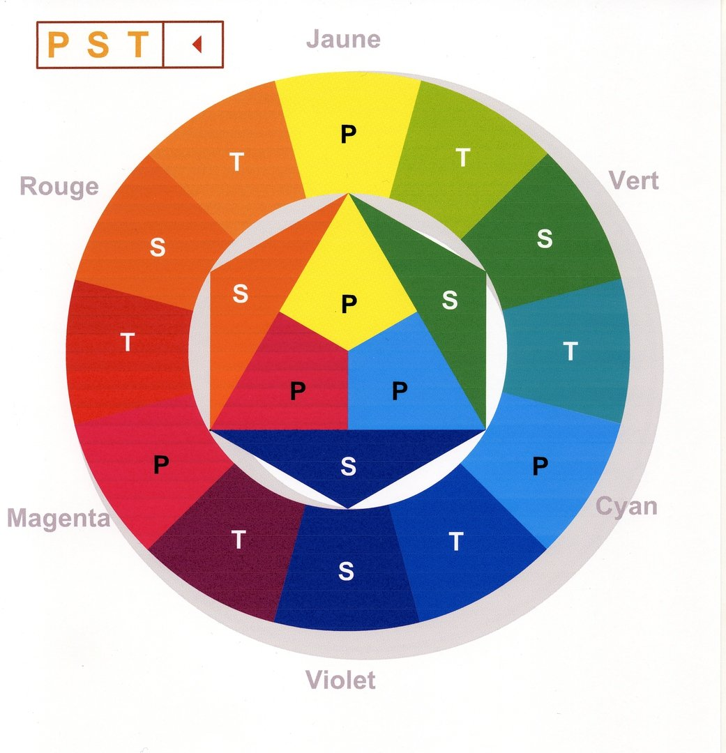 Cercle Chromatique : P = Primaire S = Secondaire T = Tertiaire
